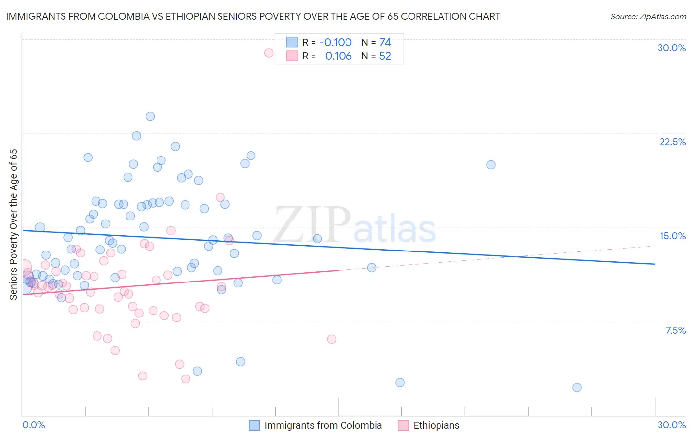Immigrants from Colombia vs Ethiopian Seniors Poverty Over the Age of 65