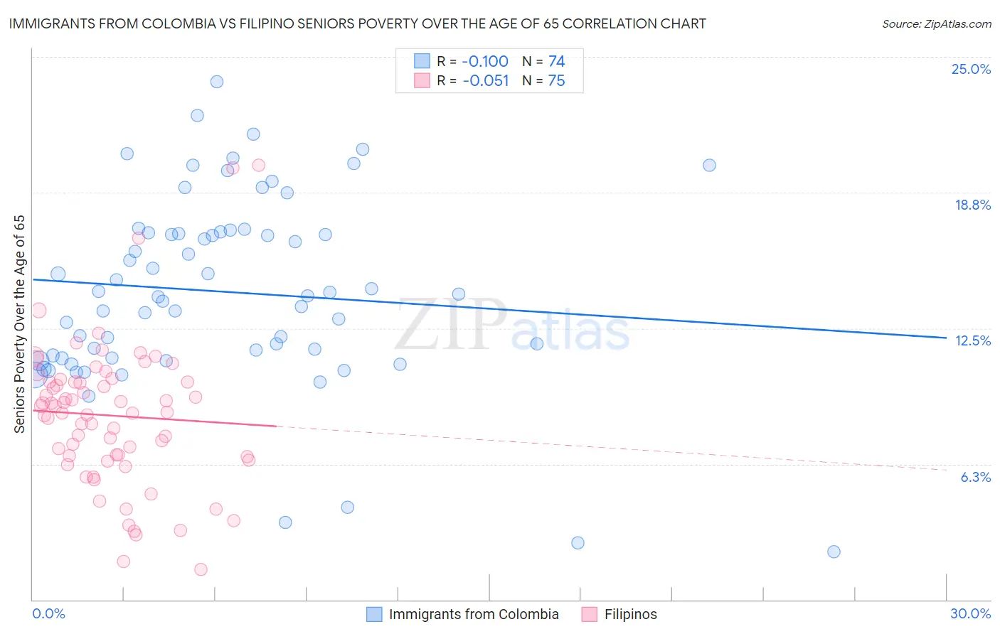 Immigrants from Colombia vs Filipino Seniors Poverty Over the Age of 65