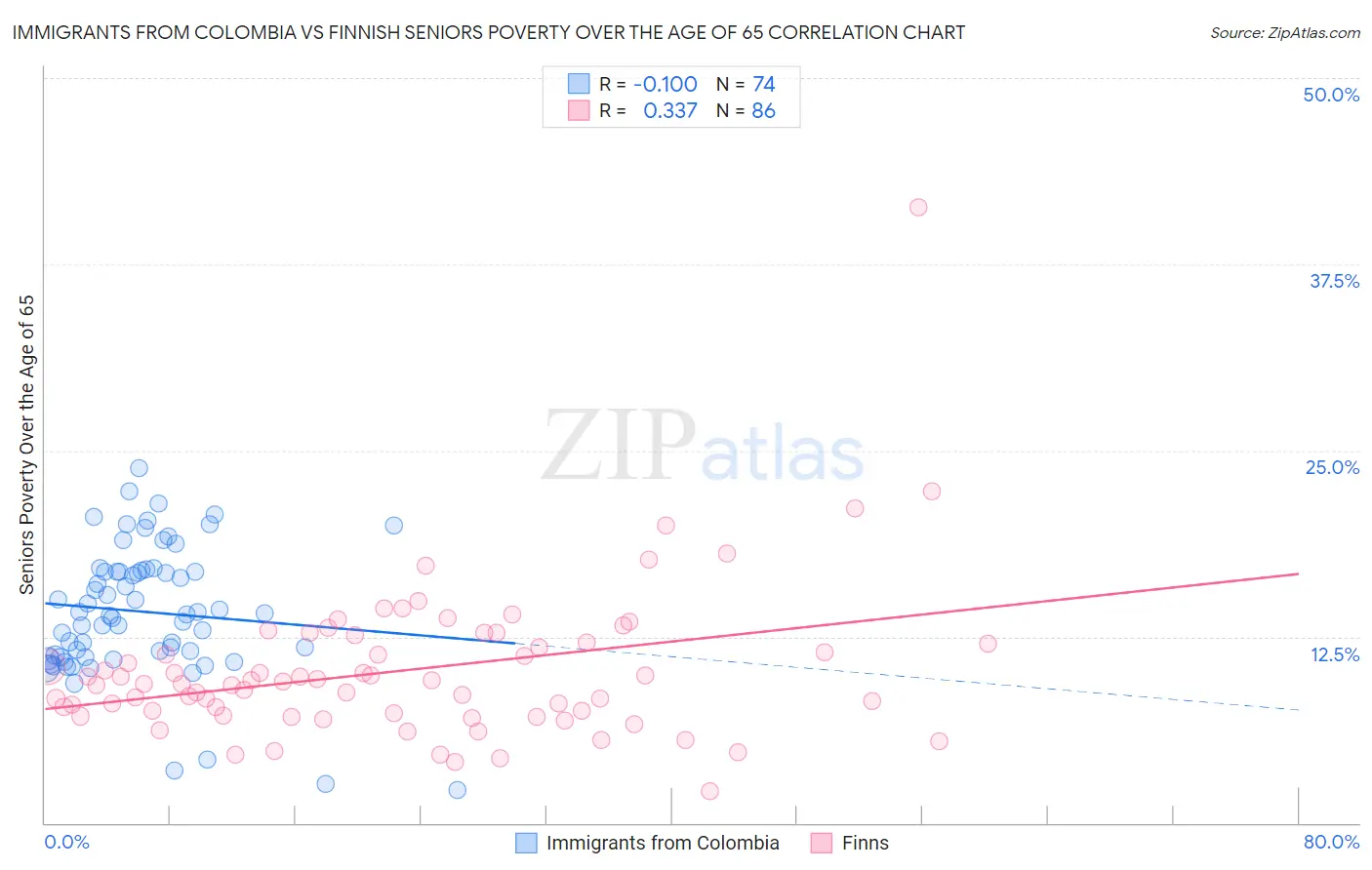 Immigrants from Colombia vs Finnish Seniors Poverty Over the Age of 65