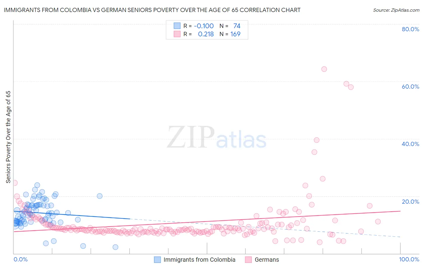 Immigrants from Colombia vs German Seniors Poverty Over the Age of 65