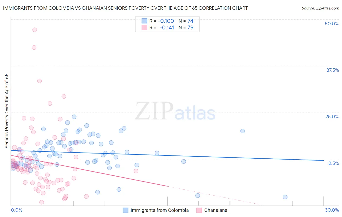 Immigrants from Colombia vs Ghanaian Seniors Poverty Over the Age of 65