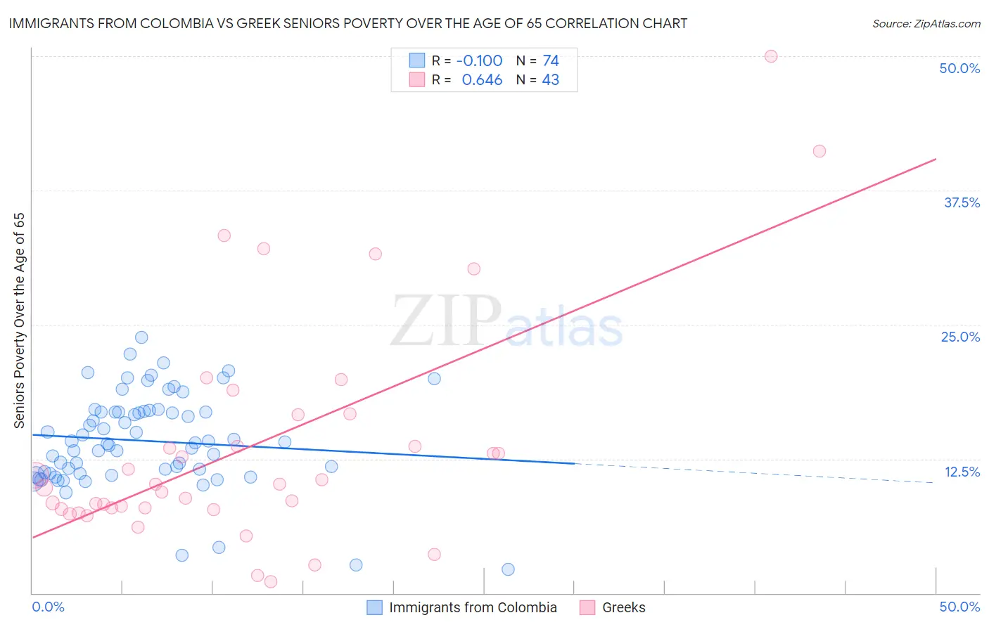 Immigrants from Colombia vs Greek Seniors Poverty Over the Age of 65