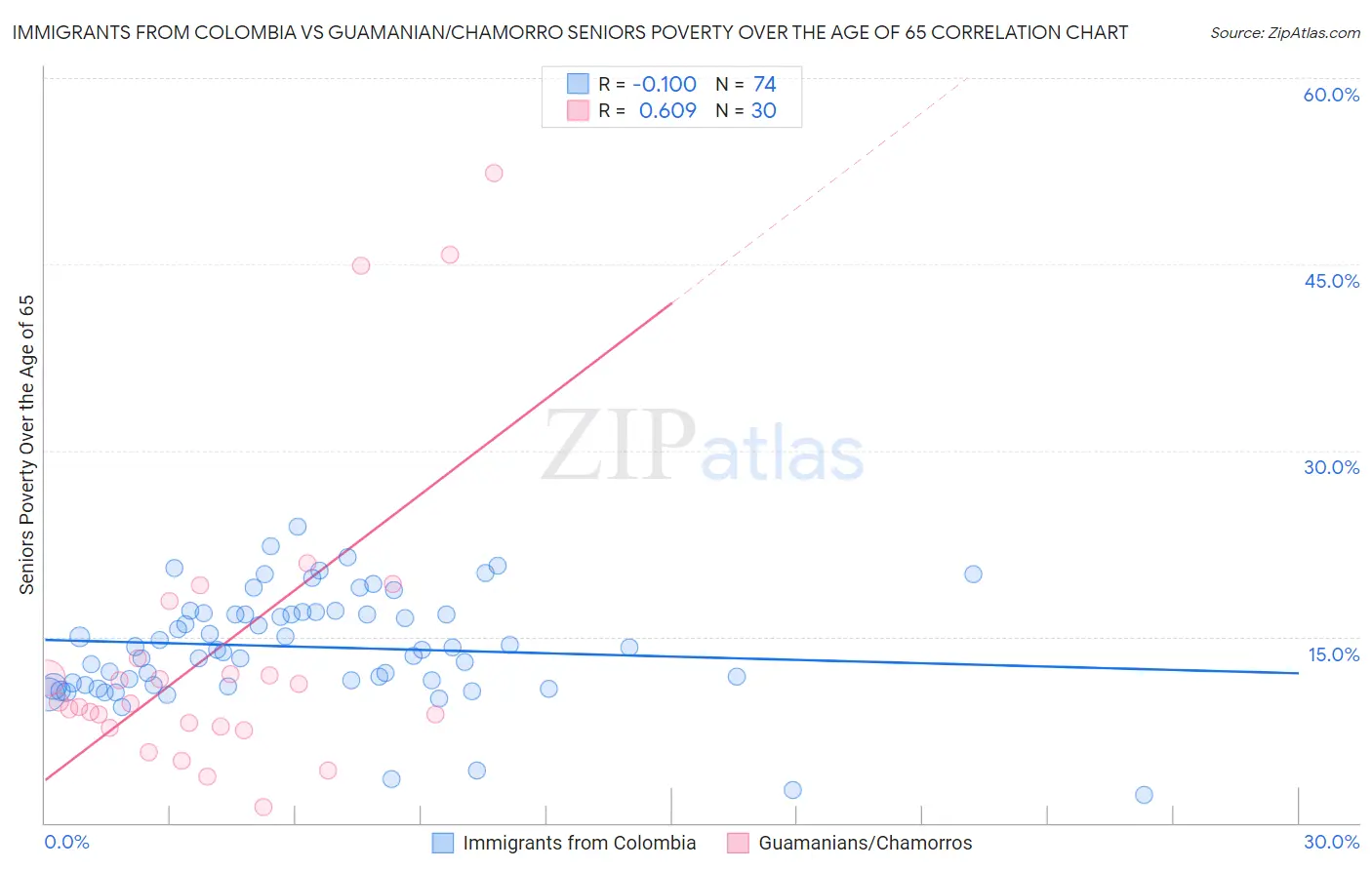 Immigrants from Colombia vs Guamanian/Chamorro Seniors Poverty Over the Age of 65