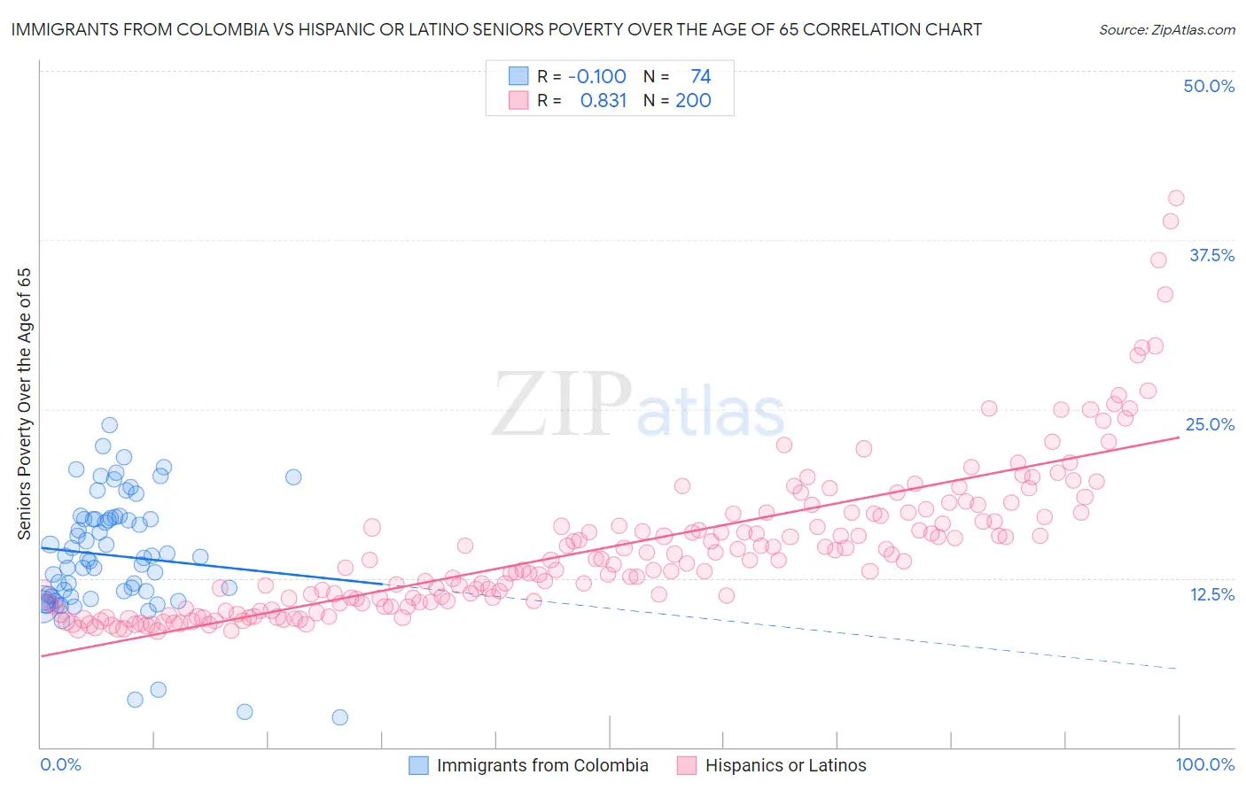 Immigrants from Colombia vs Hispanic or Latino Seniors Poverty Over the Age of 65