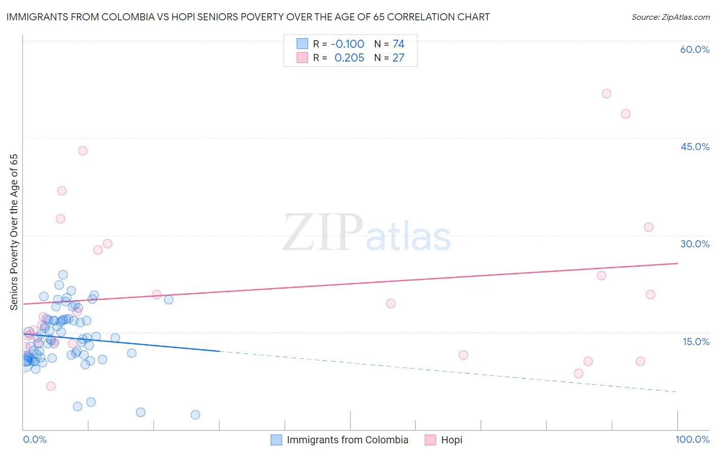 Immigrants from Colombia vs Hopi Seniors Poverty Over the Age of 65