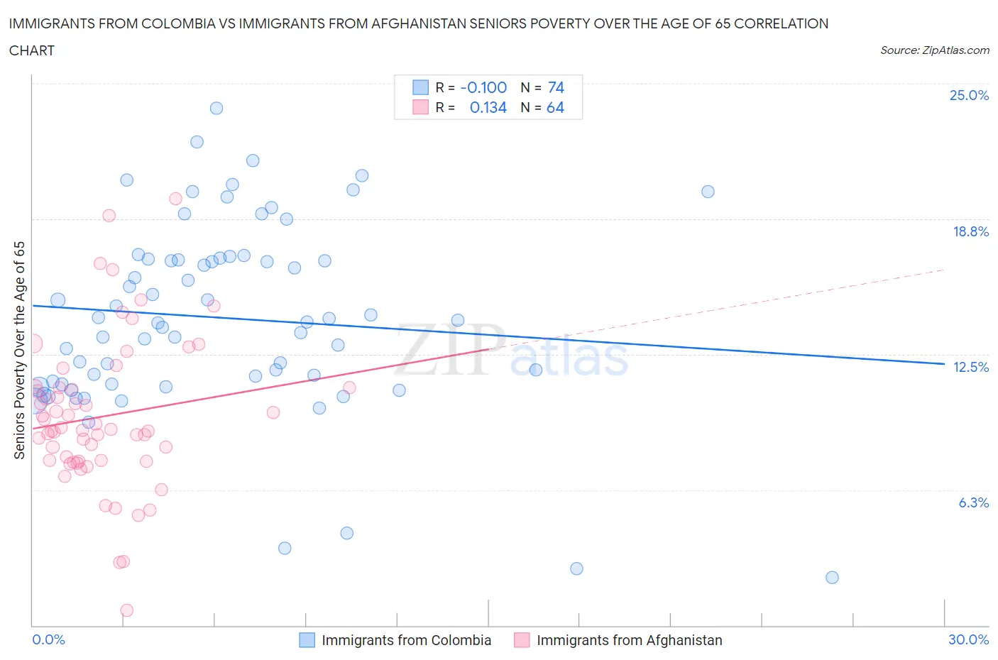 Immigrants from Colombia vs Immigrants from Afghanistan Seniors Poverty Over the Age of 65