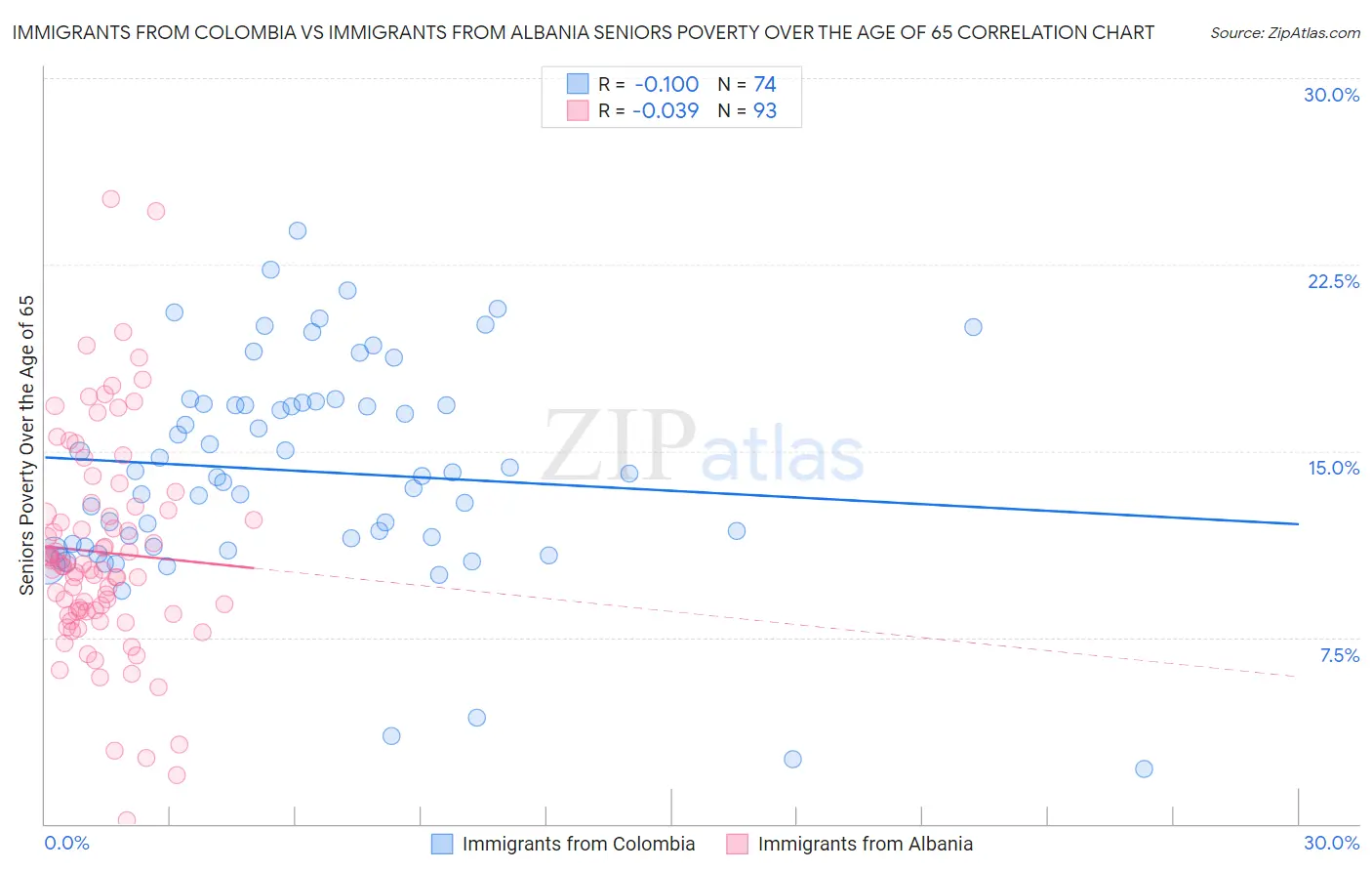 Immigrants from Colombia vs Immigrants from Albania Seniors Poverty Over the Age of 65