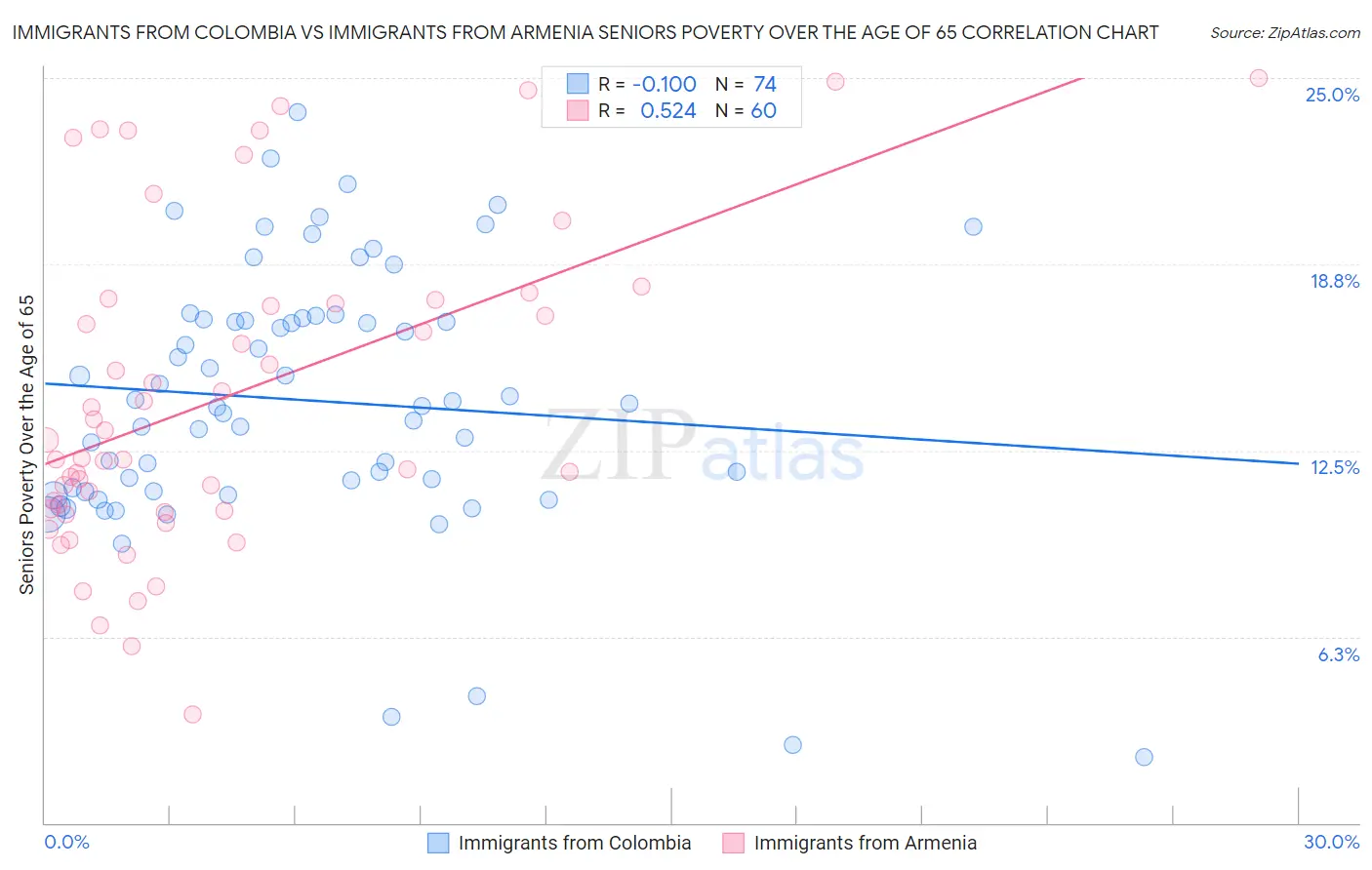 Immigrants from Colombia vs Immigrants from Armenia Seniors Poverty Over the Age of 65