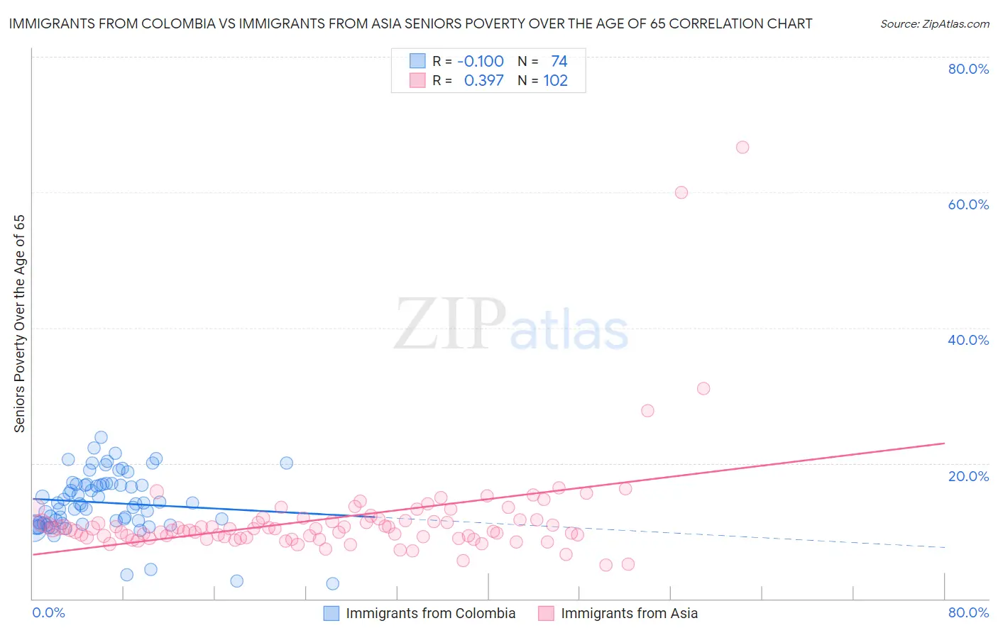 Immigrants from Colombia vs Immigrants from Asia Seniors Poverty Over the Age of 65