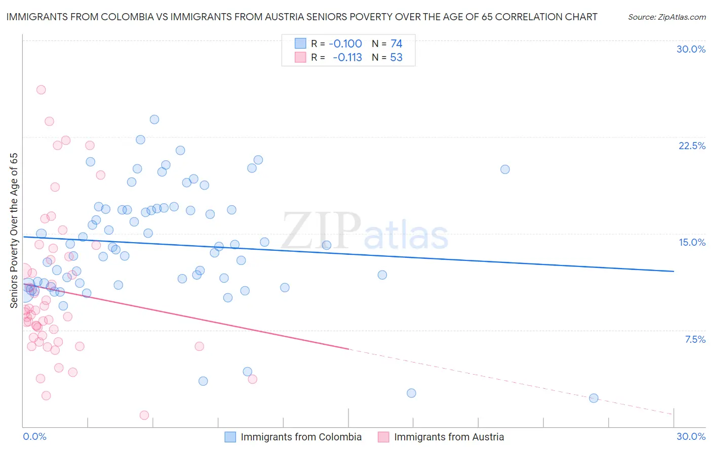 Immigrants from Colombia vs Immigrants from Austria Seniors Poverty Over the Age of 65