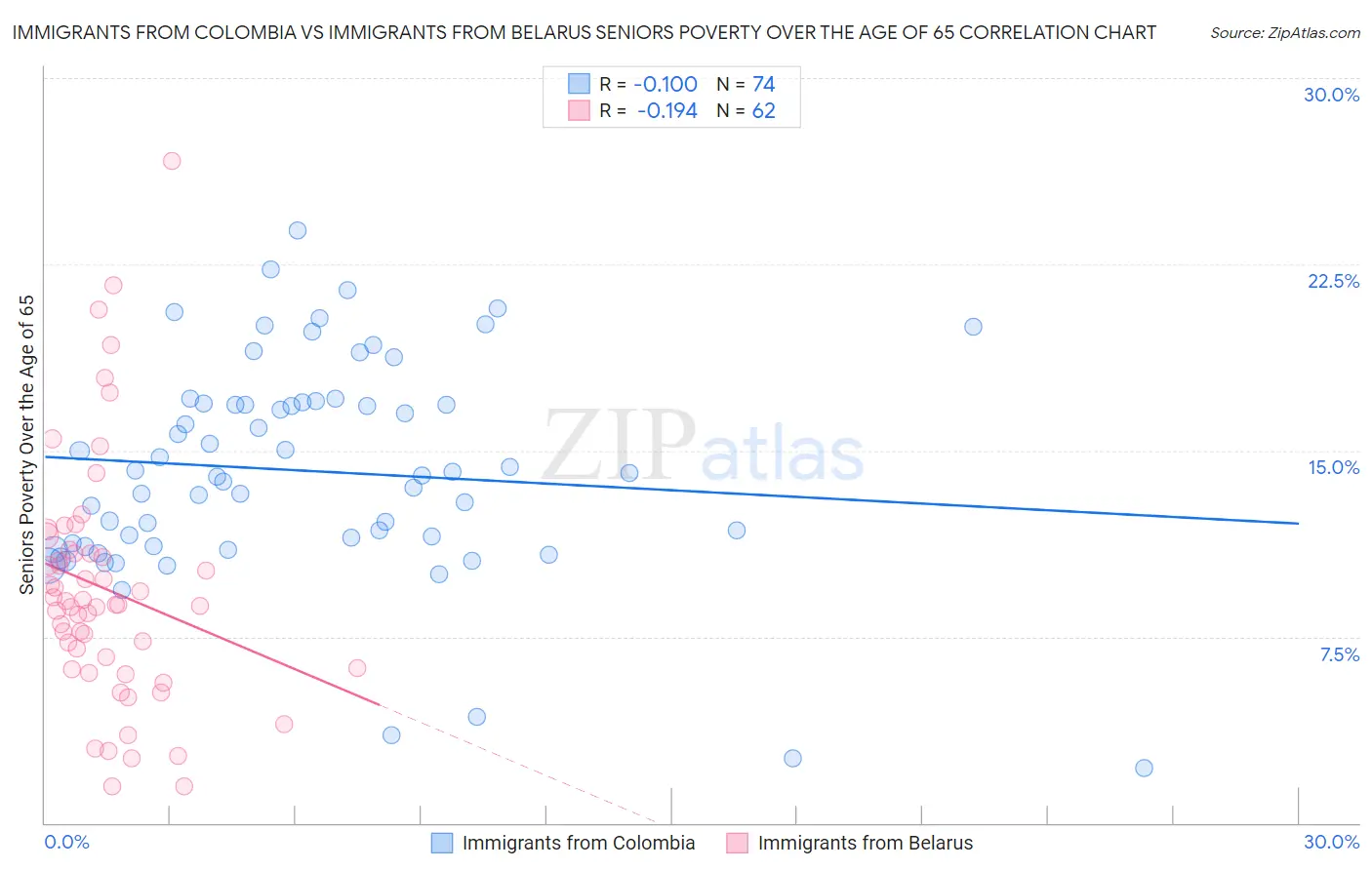 Immigrants from Colombia vs Immigrants from Belarus Seniors Poverty Over the Age of 65