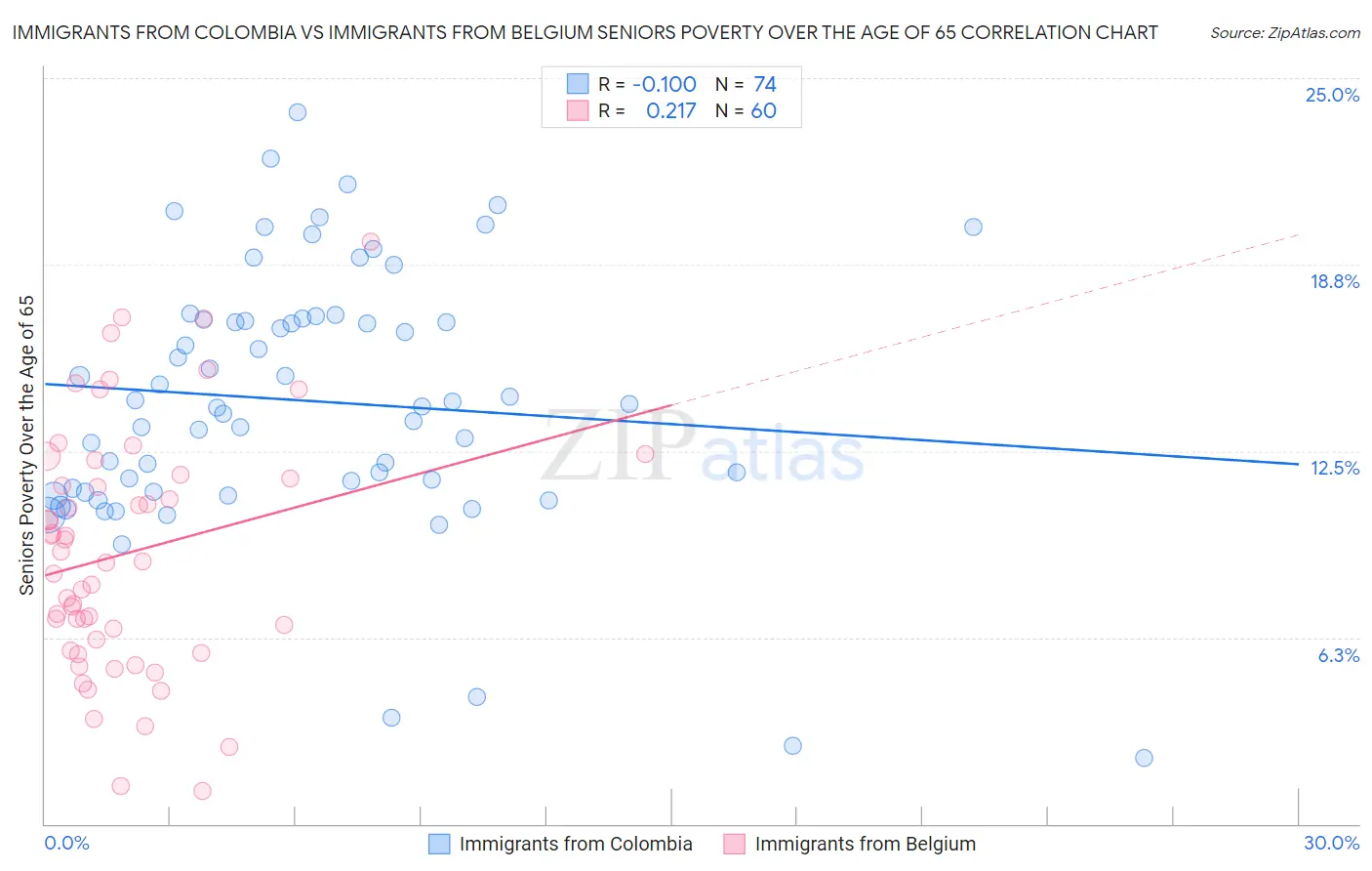 Immigrants from Colombia vs Immigrants from Belgium Seniors Poverty Over the Age of 65