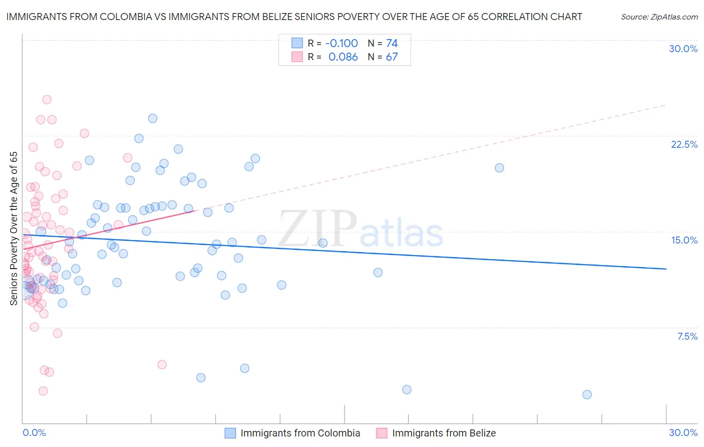 Immigrants from Colombia vs Immigrants from Belize Seniors Poverty Over the Age of 65