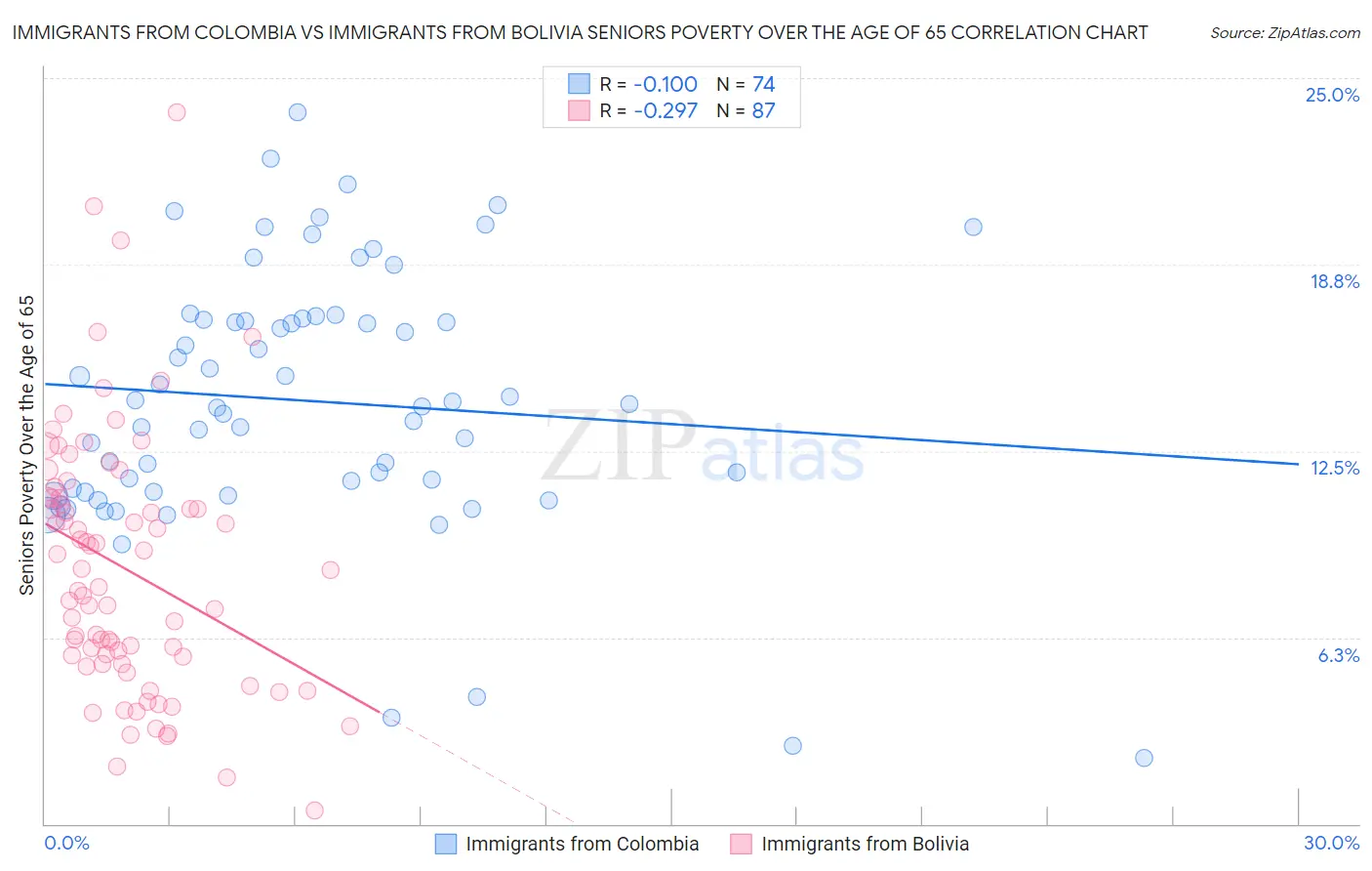 Immigrants from Colombia vs Immigrants from Bolivia Seniors Poverty Over the Age of 65
