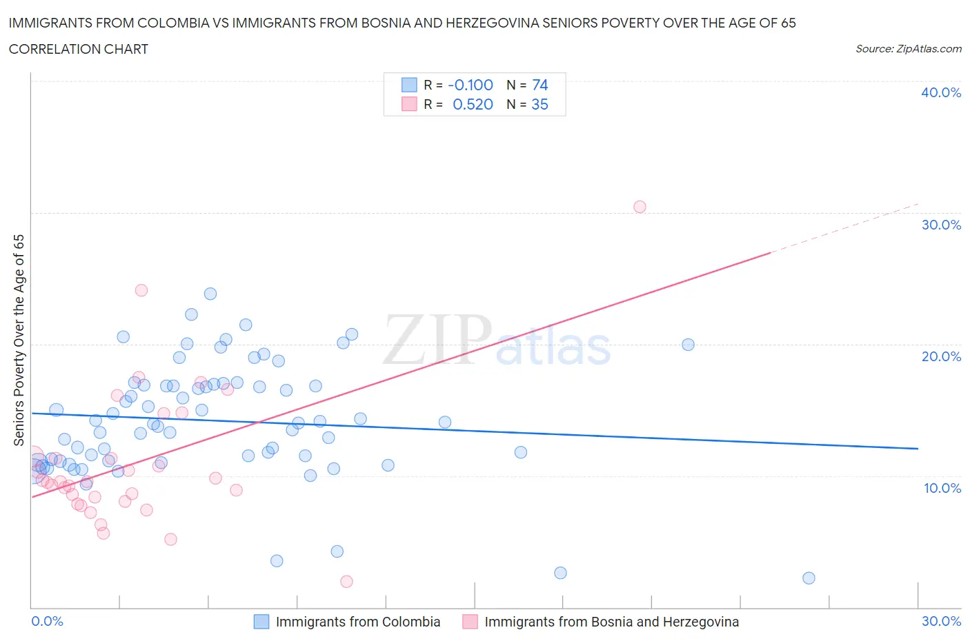 Immigrants from Colombia vs Immigrants from Bosnia and Herzegovina Seniors Poverty Over the Age of 65