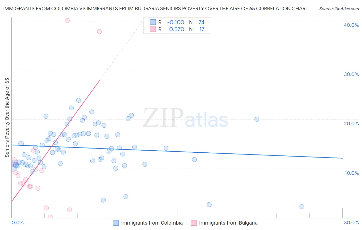 Immigrants from Colombia vs Immigrants from Bulgaria Seniors Poverty Over the Age of 65