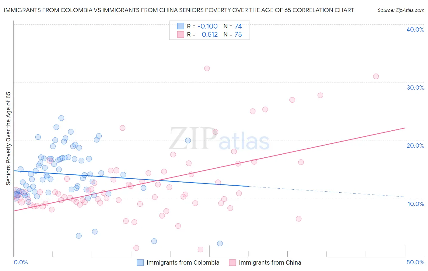Immigrants from Colombia vs Immigrants from China Seniors Poverty Over the Age of 65
