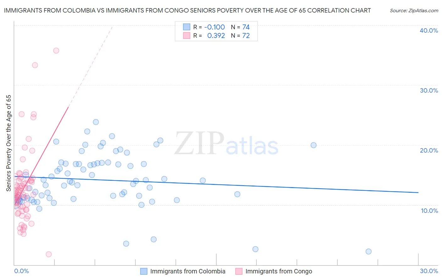 Immigrants from Colombia vs Immigrants from Congo Seniors Poverty Over the Age of 65