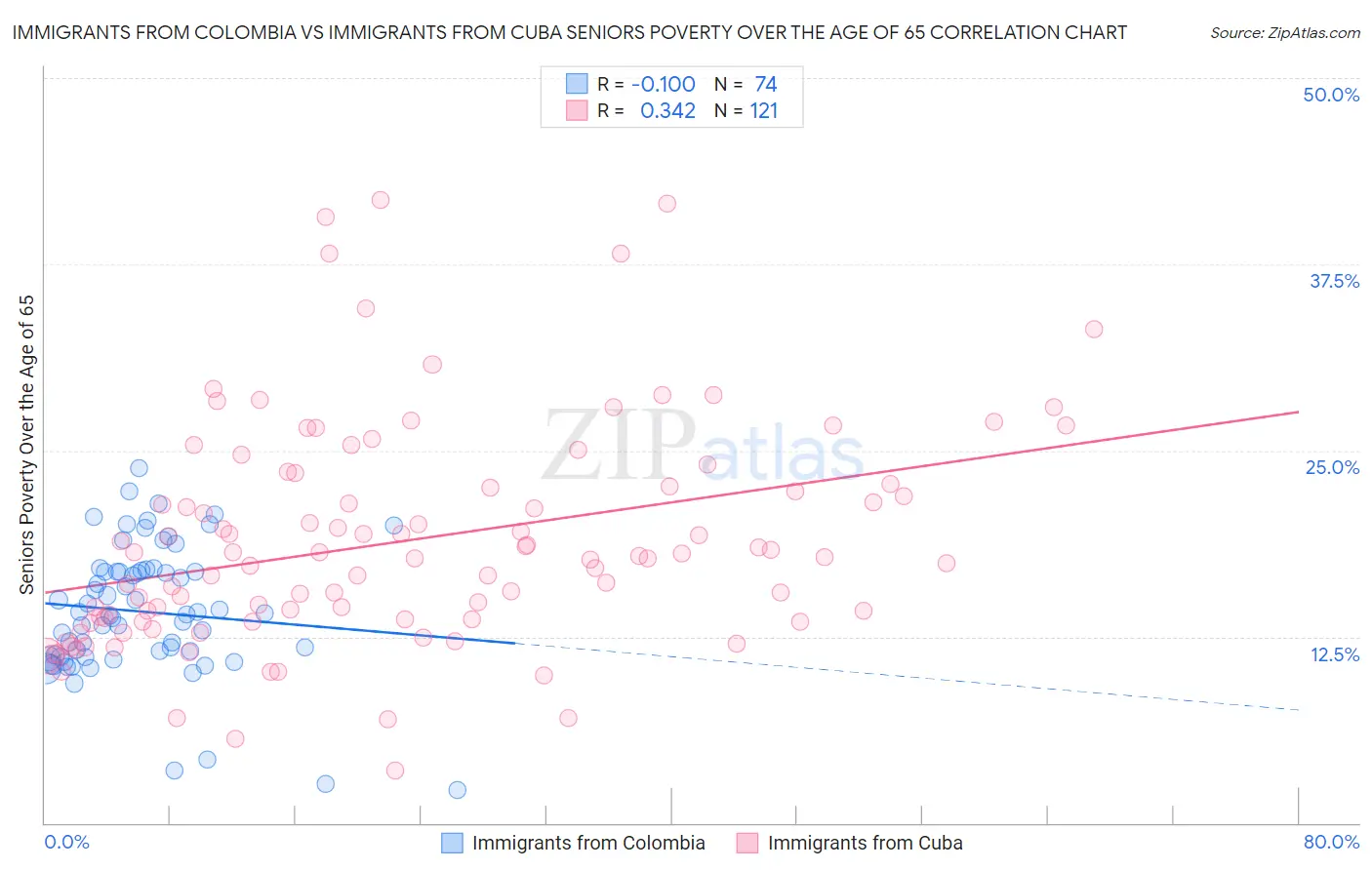Immigrants from Colombia vs Immigrants from Cuba Seniors Poverty Over the Age of 65