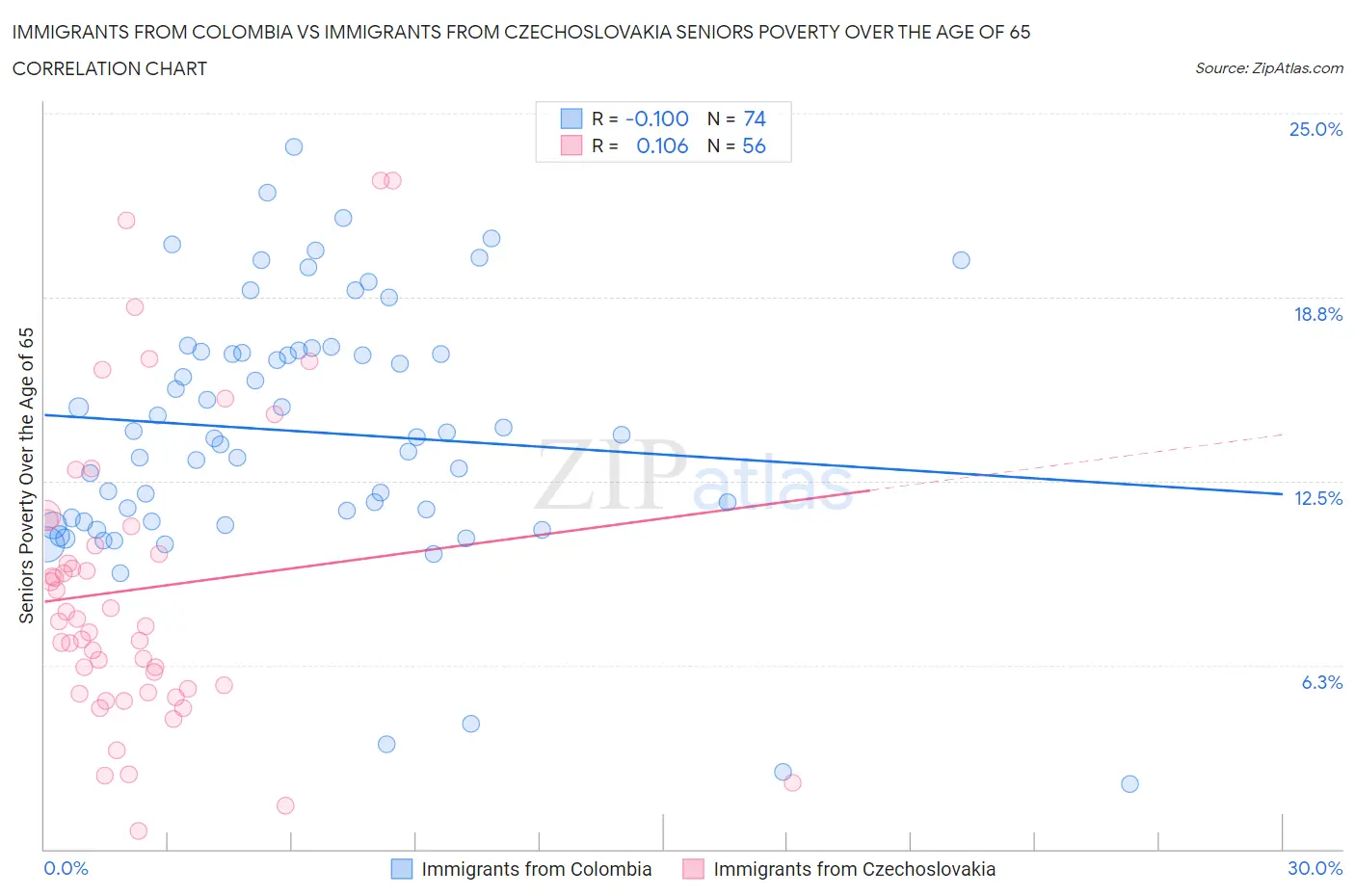 Immigrants from Colombia vs Immigrants from Czechoslovakia Seniors Poverty Over the Age of 65