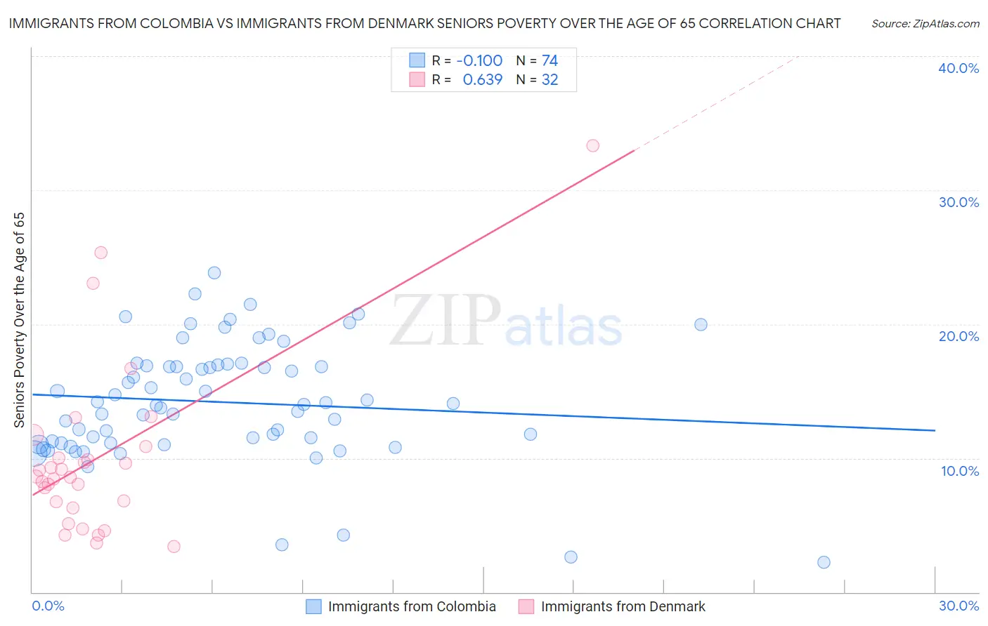Immigrants from Colombia vs Immigrants from Denmark Seniors Poverty Over the Age of 65