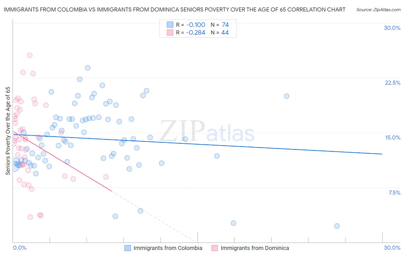 Immigrants from Colombia vs Immigrants from Dominica Seniors Poverty Over the Age of 65