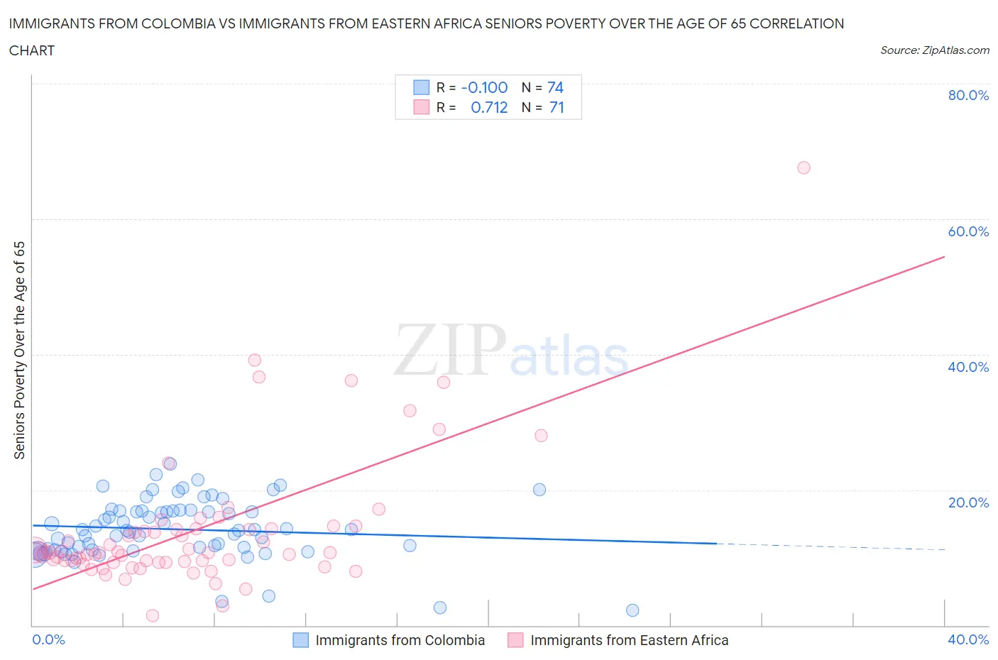 Immigrants from Colombia vs Immigrants from Eastern Africa Seniors Poverty Over the Age of 65