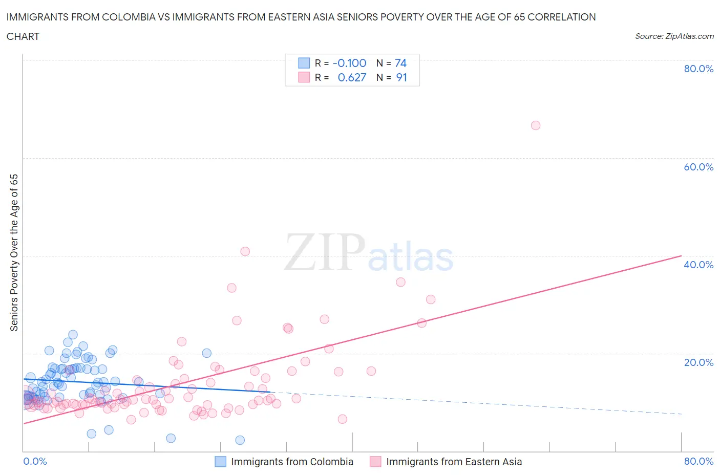 Immigrants from Colombia vs Immigrants from Eastern Asia Seniors Poverty Over the Age of 65