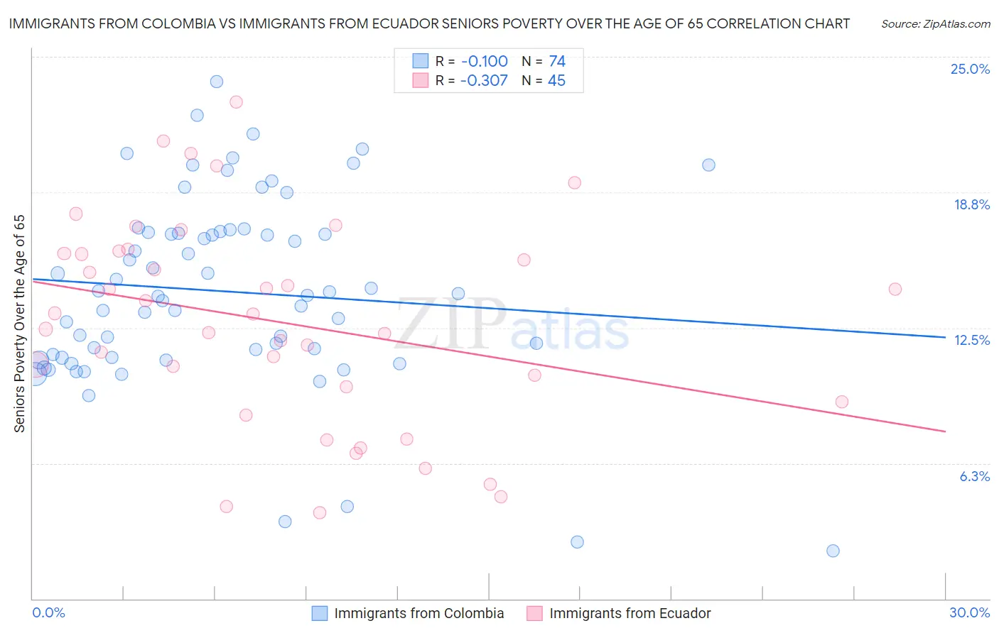 Immigrants from Colombia vs Immigrants from Ecuador Seniors Poverty Over the Age of 65