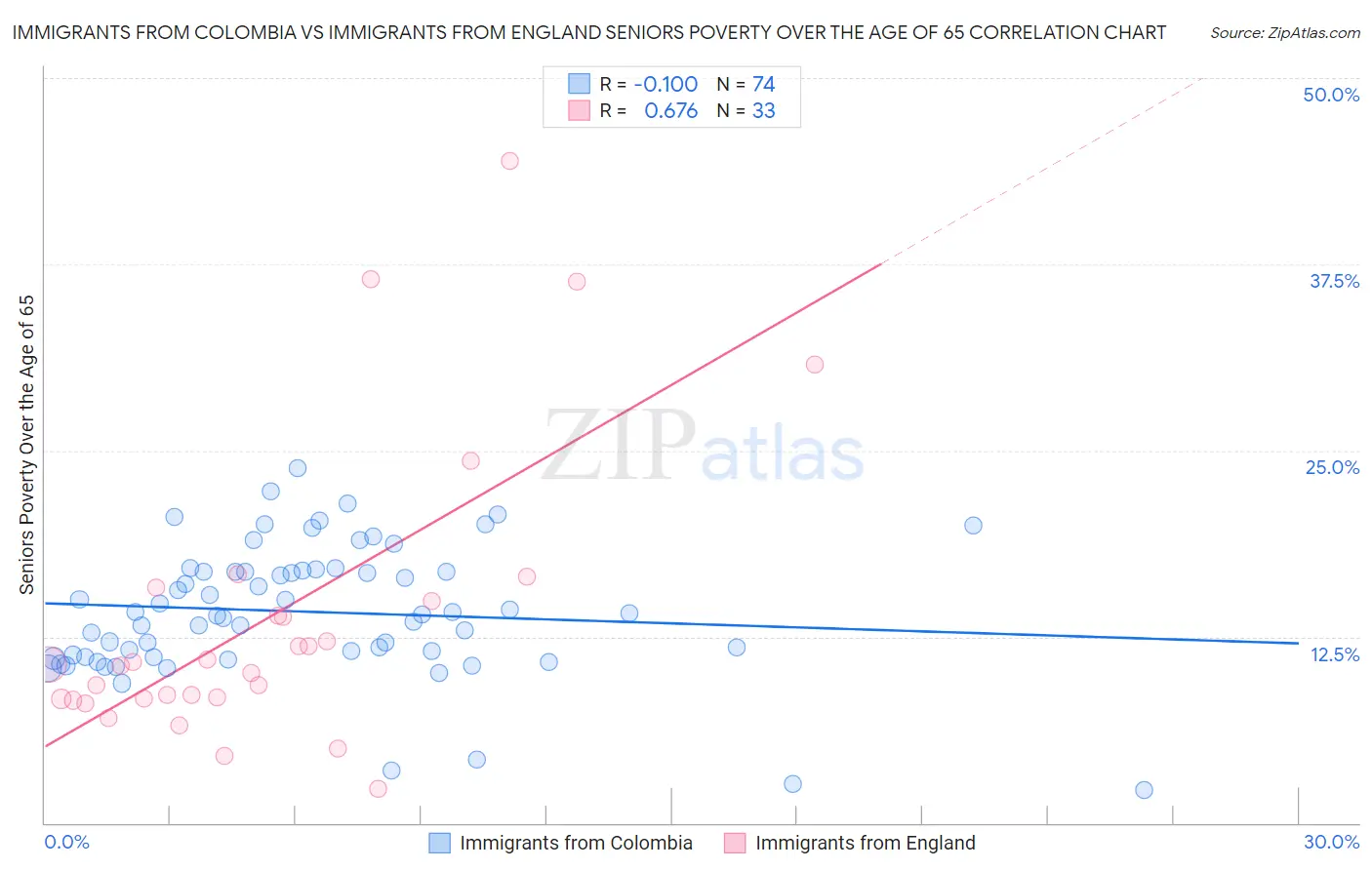Immigrants from Colombia vs Immigrants from England Seniors Poverty Over the Age of 65