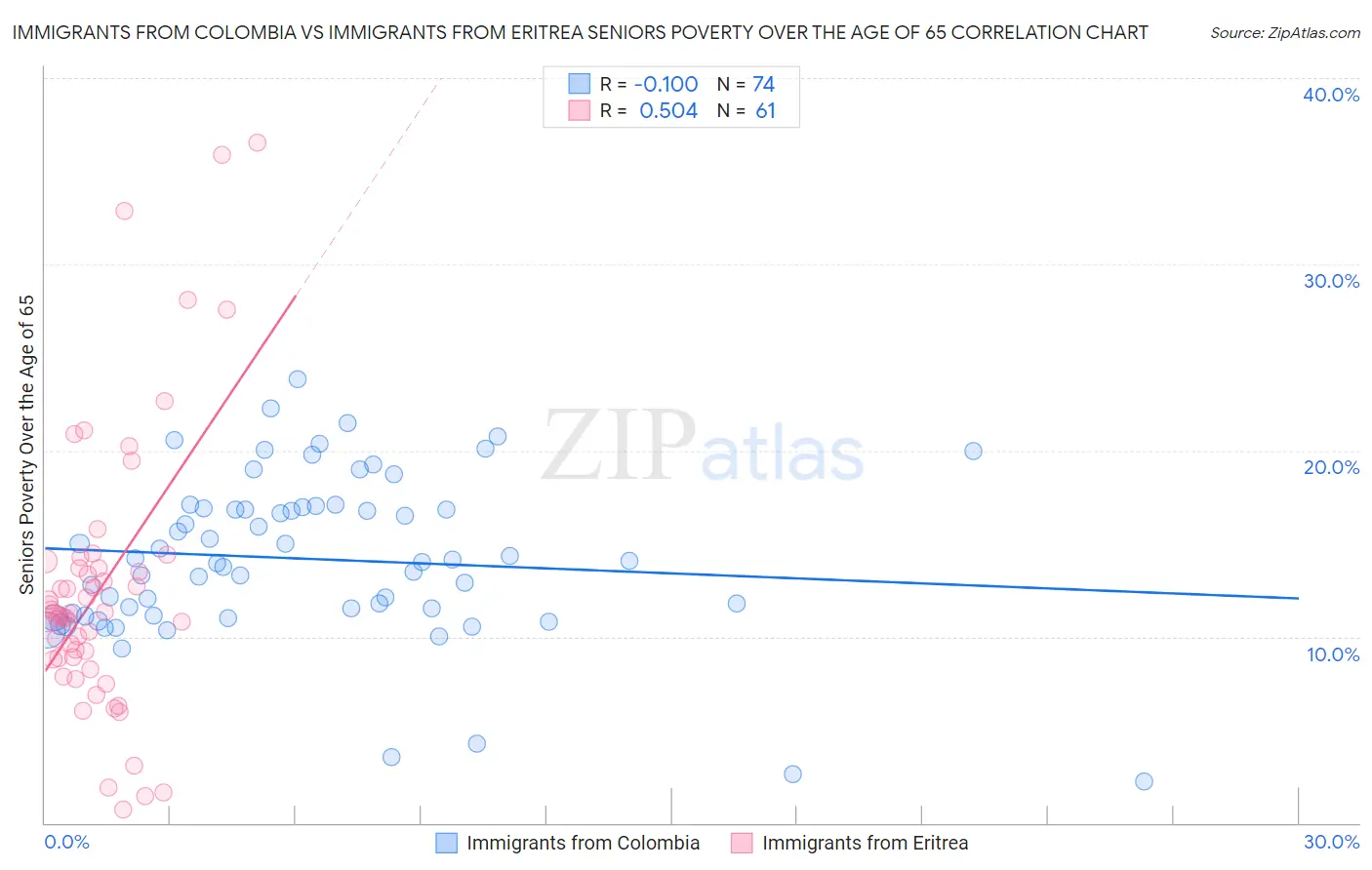 Immigrants from Colombia vs Immigrants from Eritrea Seniors Poverty Over the Age of 65