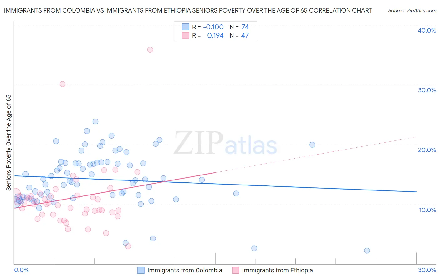 Immigrants from Colombia vs Immigrants from Ethiopia Seniors Poverty Over the Age of 65