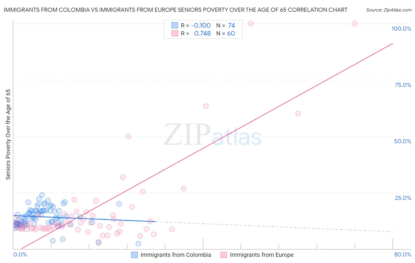 Immigrants from Colombia vs Immigrants from Europe Seniors Poverty Over the Age of 65