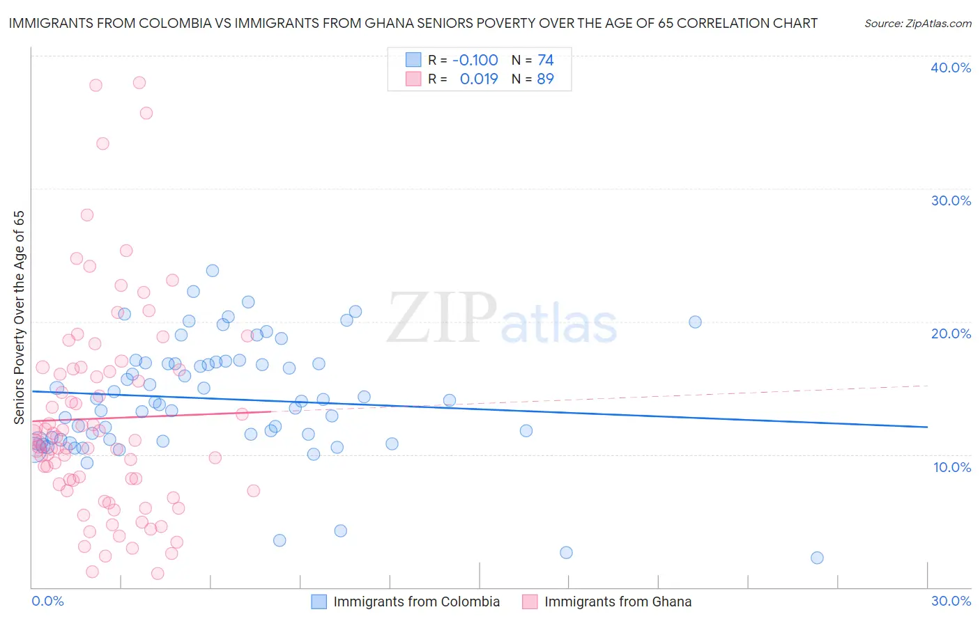 Immigrants from Colombia vs Immigrants from Ghana Seniors Poverty Over the Age of 65