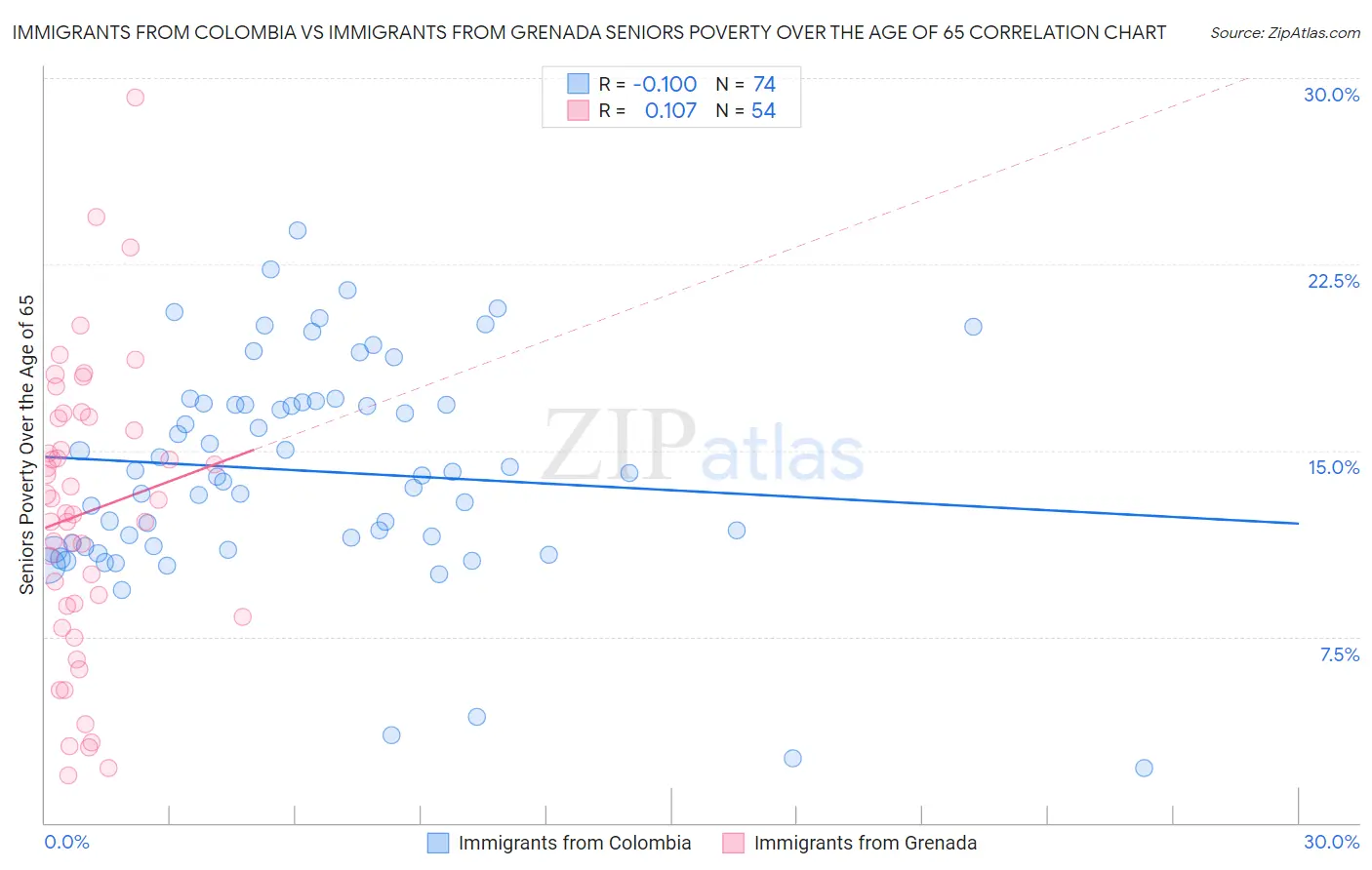 Immigrants from Colombia vs Immigrants from Grenada Seniors Poverty Over the Age of 65