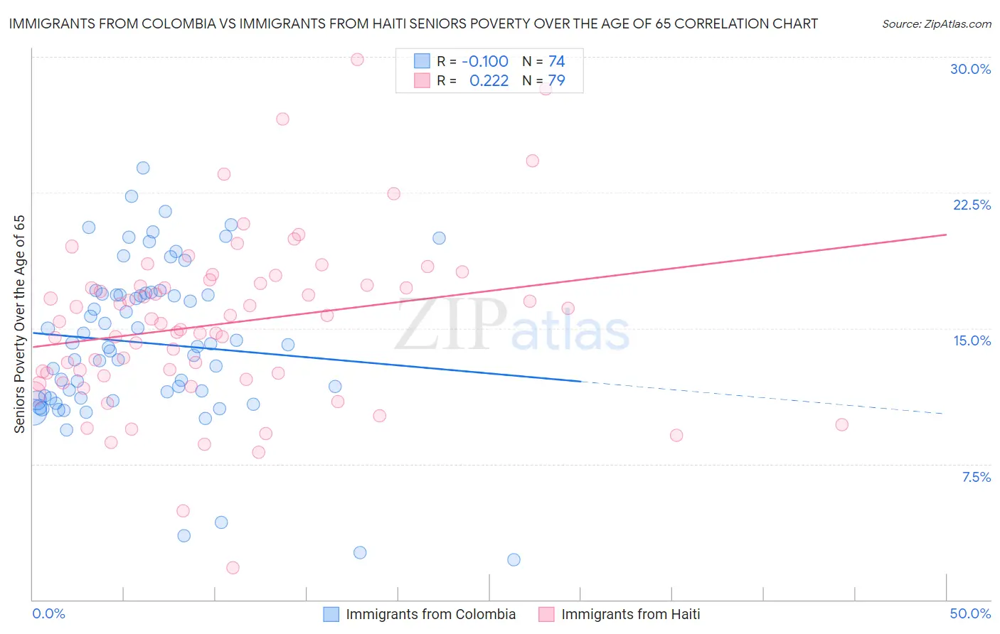Immigrants from Colombia vs Immigrants from Haiti Seniors Poverty Over the Age of 65