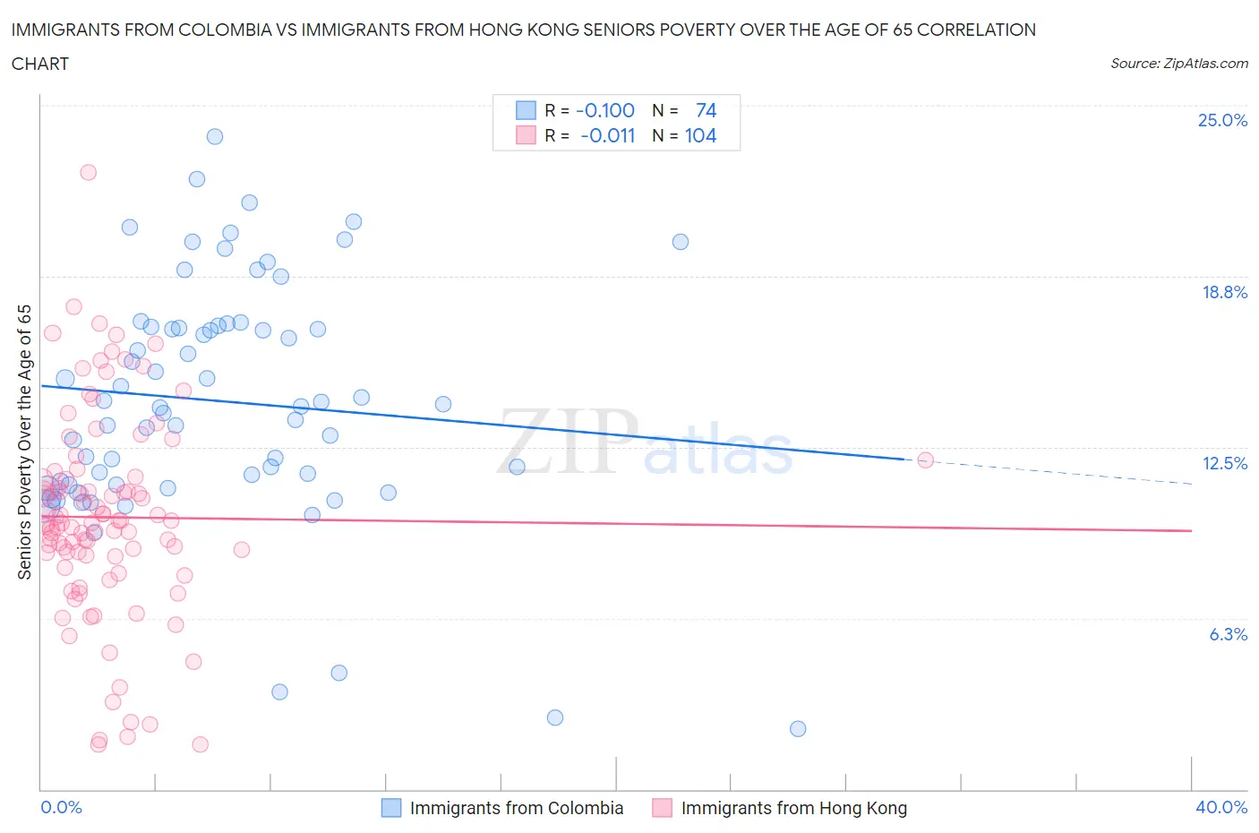 Immigrants from Colombia vs Immigrants from Hong Kong Seniors Poverty Over the Age of 65