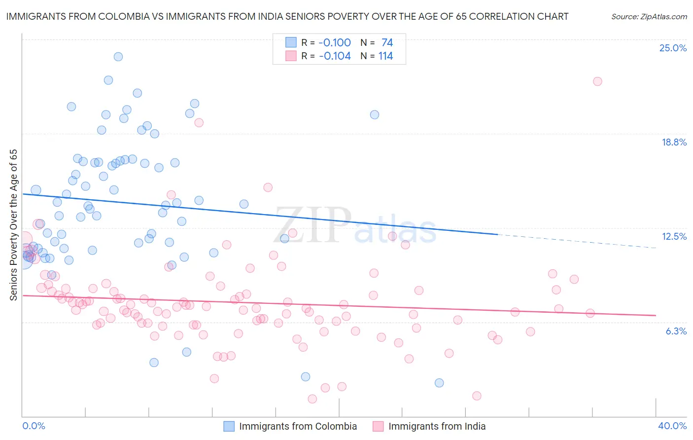 Immigrants from Colombia vs Immigrants from India Seniors Poverty Over the Age of 65