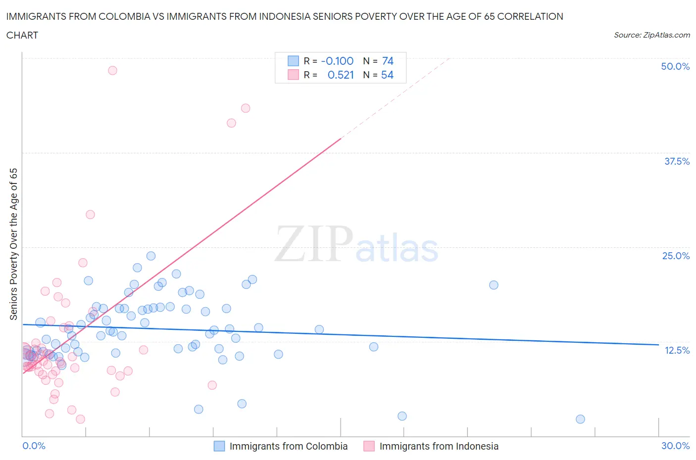 Immigrants from Colombia vs Immigrants from Indonesia Seniors Poverty Over the Age of 65