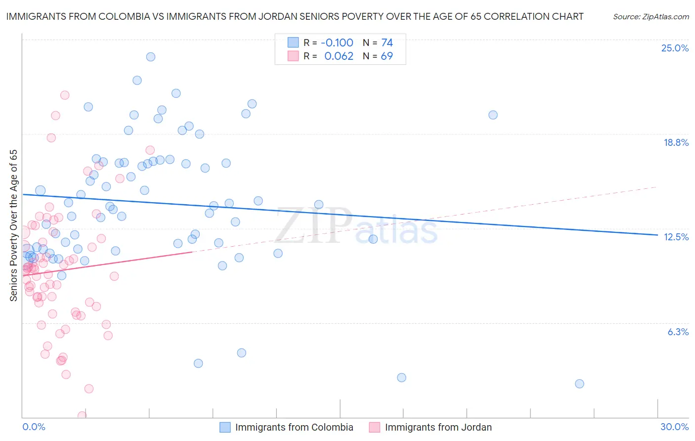 Immigrants from Colombia vs Immigrants from Jordan Seniors Poverty Over the Age of 65