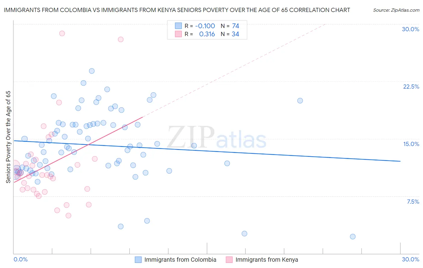 Immigrants from Colombia vs Immigrants from Kenya Seniors Poverty Over the Age of 65
