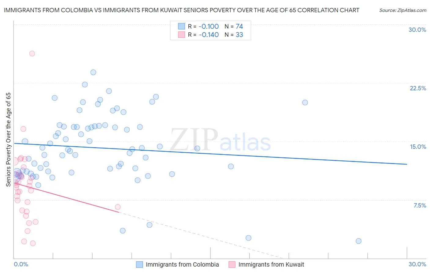 Immigrants from Colombia vs Immigrants from Kuwait Seniors Poverty Over the Age of 65