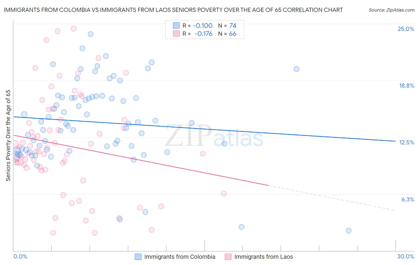 Immigrants from Colombia vs Immigrants from Laos Seniors Poverty Over the Age of 65