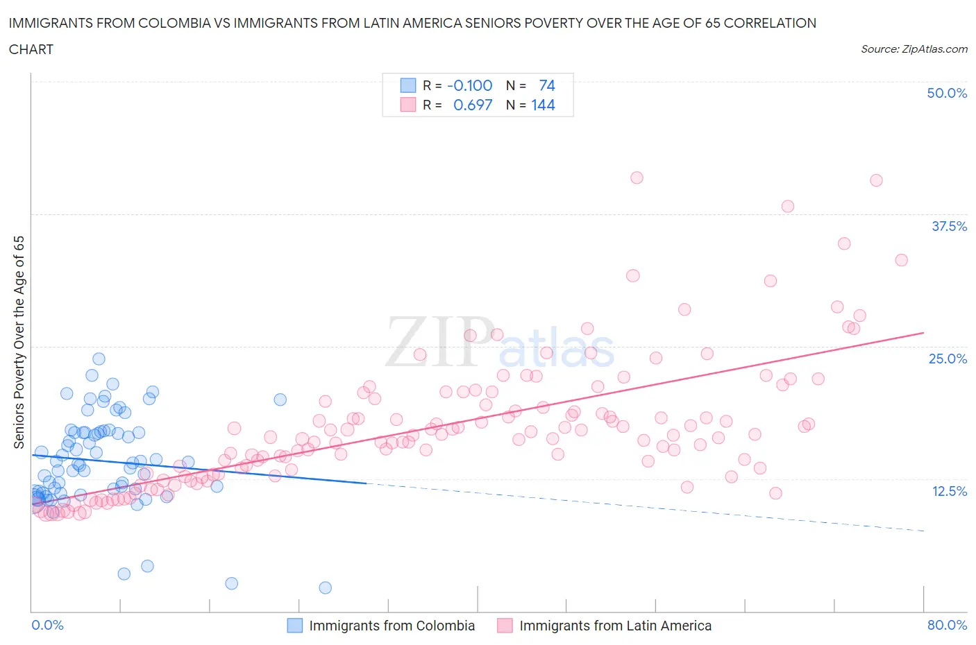 Immigrants from Colombia vs Immigrants from Latin America Seniors Poverty Over the Age of 65