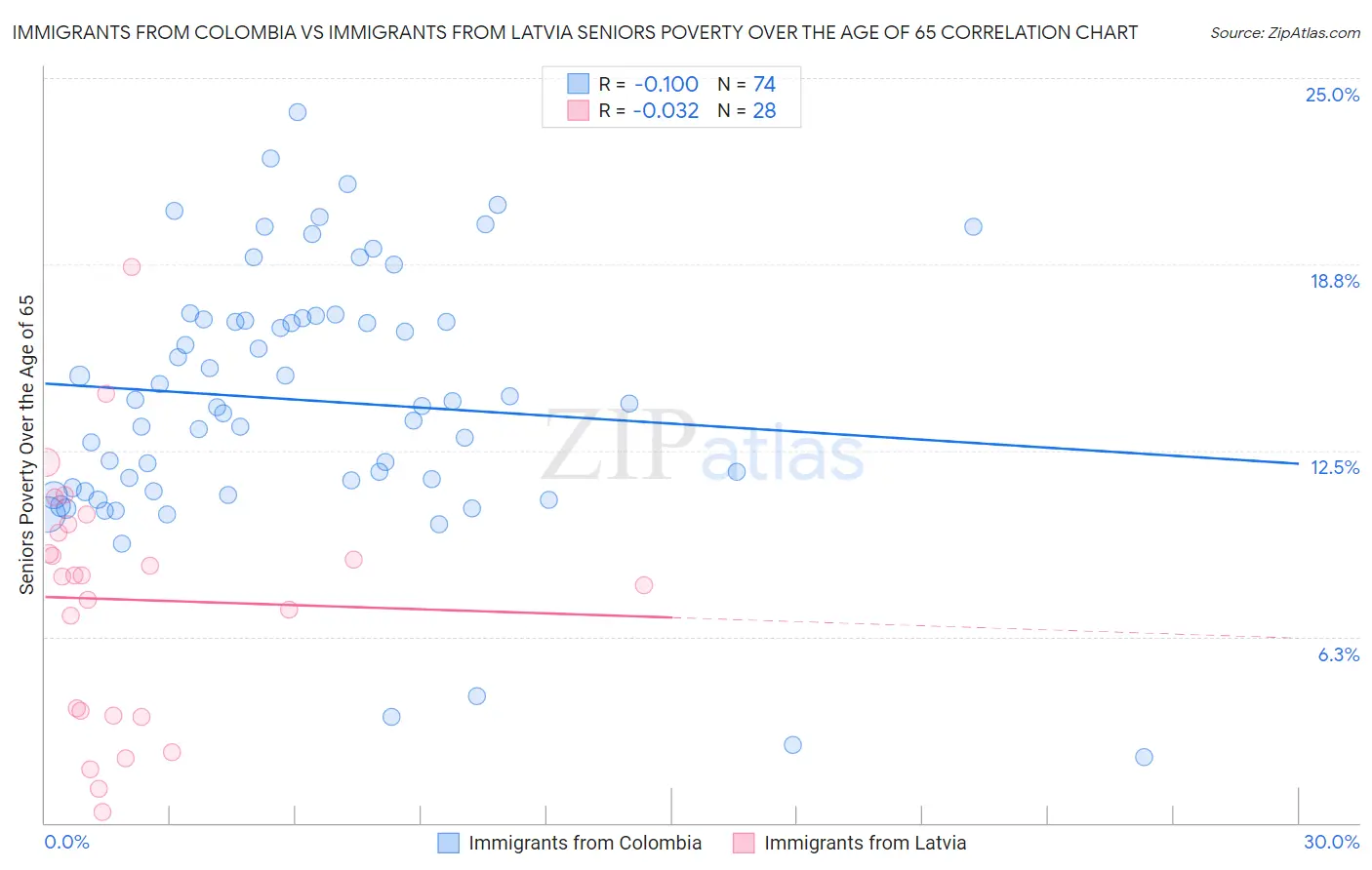 Immigrants from Colombia vs Immigrants from Latvia Seniors Poverty Over the Age of 65