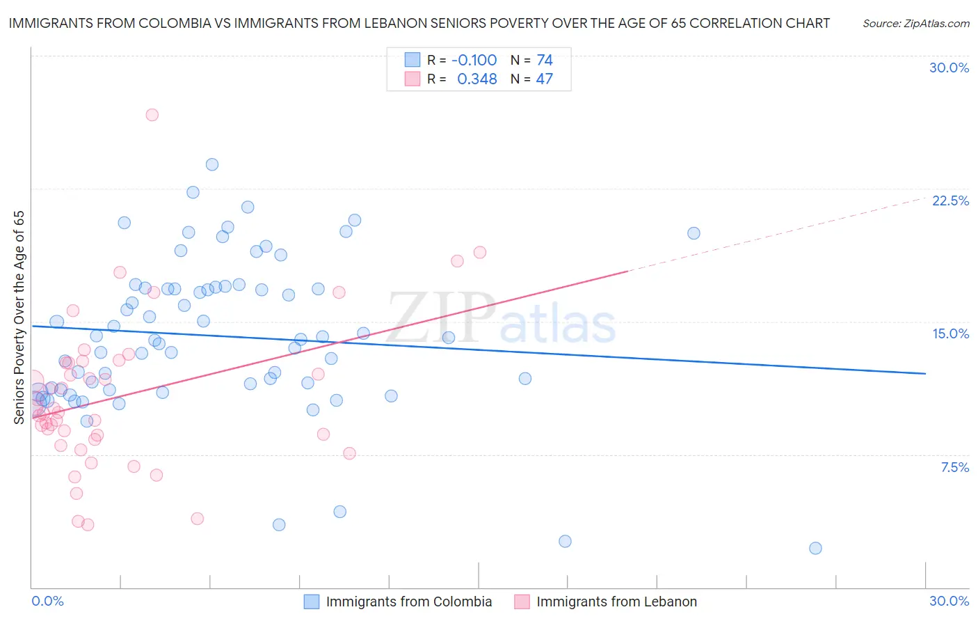 Immigrants from Colombia vs Immigrants from Lebanon Seniors Poverty Over the Age of 65
