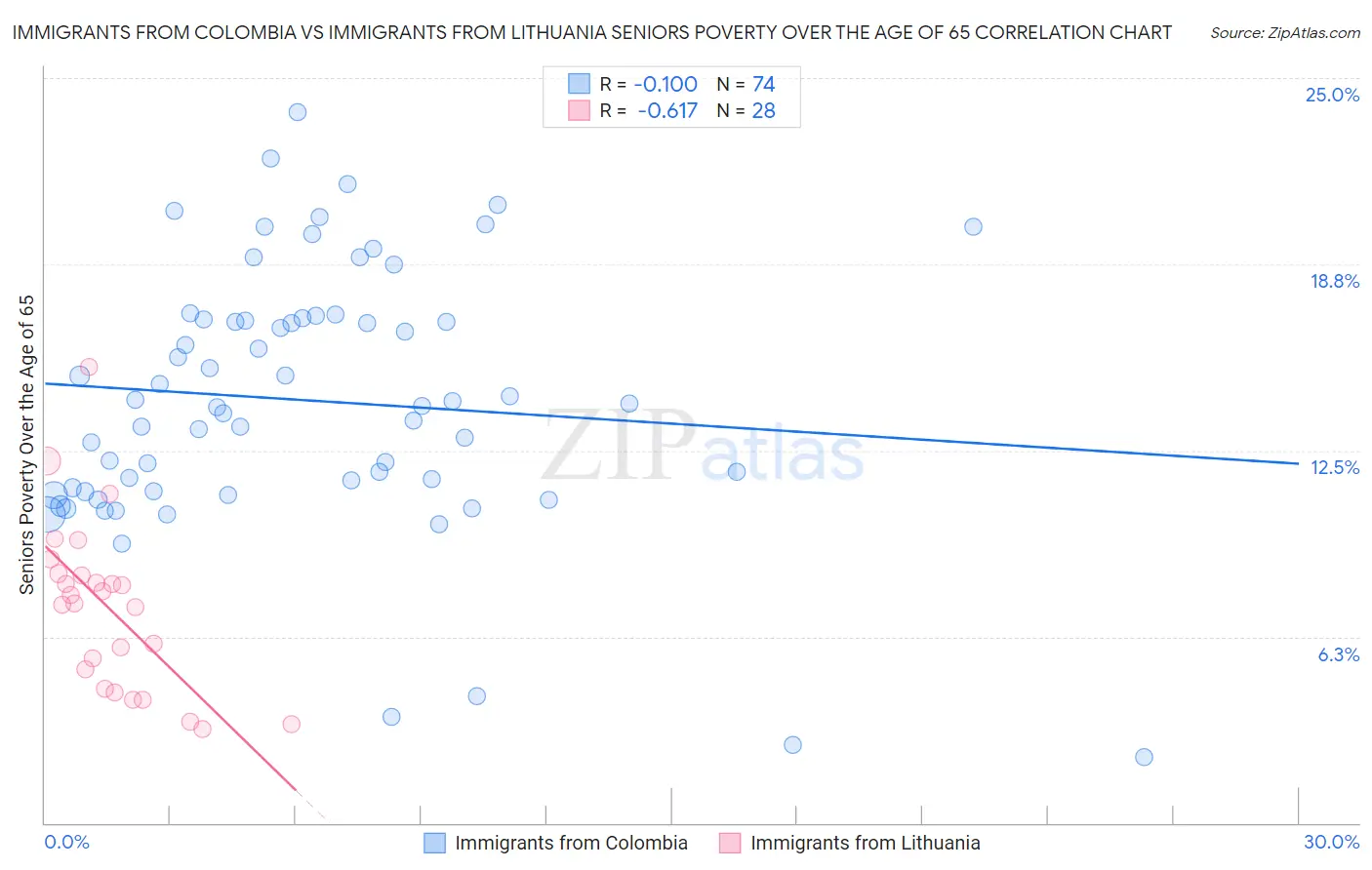 Immigrants from Colombia vs Immigrants from Lithuania Seniors Poverty Over the Age of 65