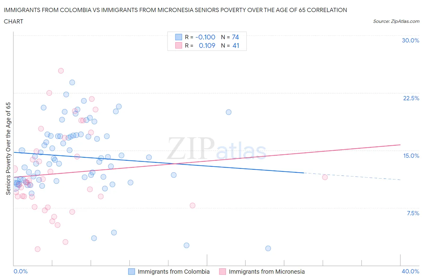 Immigrants from Colombia vs Immigrants from Micronesia Seniors Poverty Over the Age of 65