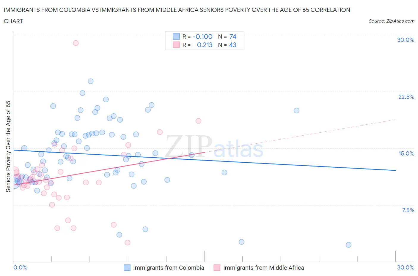 Immigrants from Colombia vs Immigrants from Middle Africa Seniors Poverty Over the Age of 65
