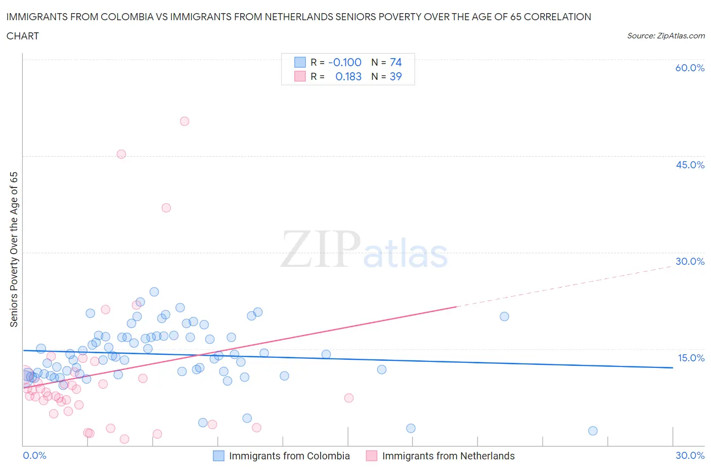 Immigrants from Colombia vs Immigrants from Netherlands Seniors Poverty Over the Age of 65